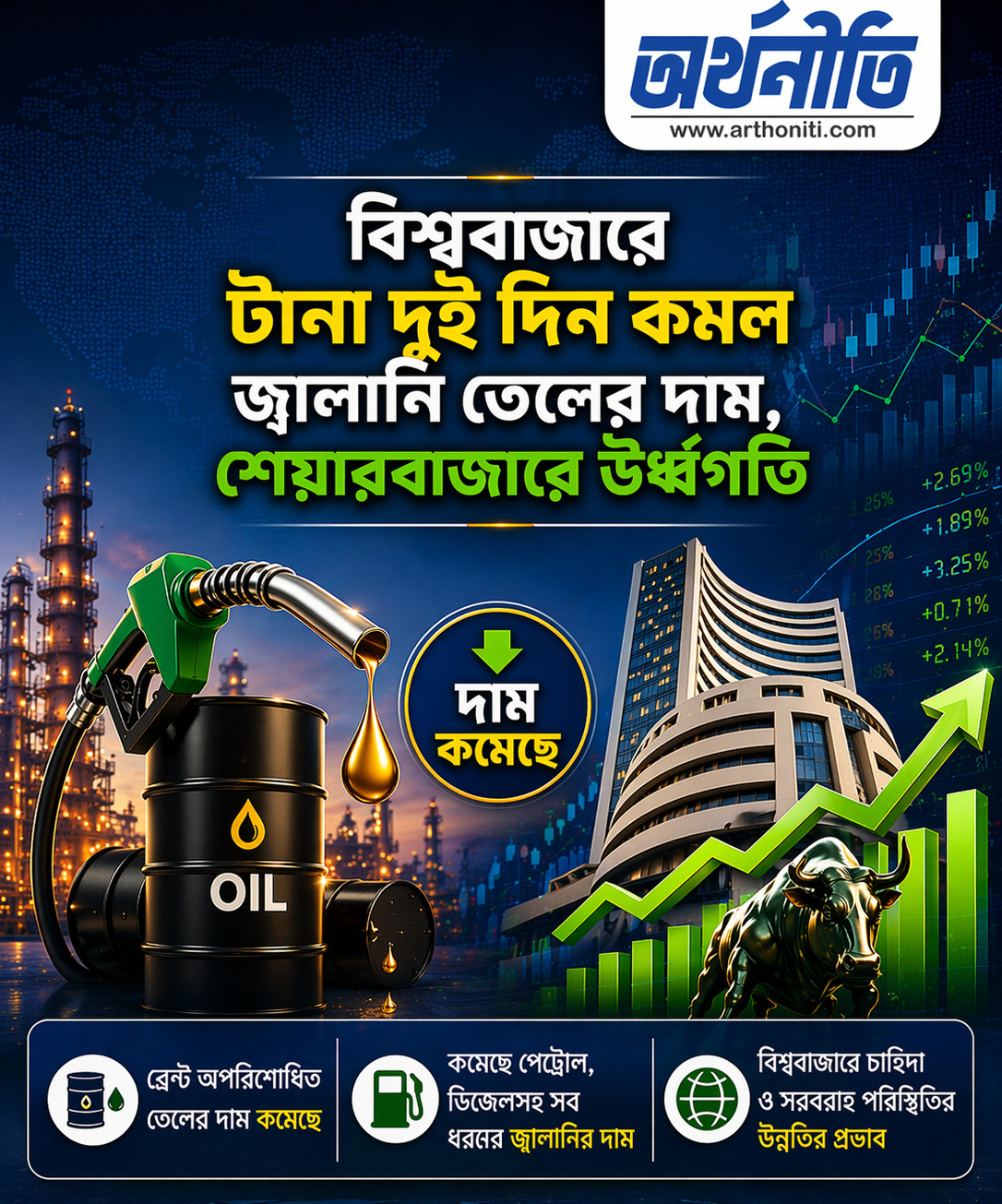 বিশ্ববাজারে টানা দুই দিন কমল জ্বালানি তেলের দাম, শেয়ারবাজারে ঊর্ধ্বগতি