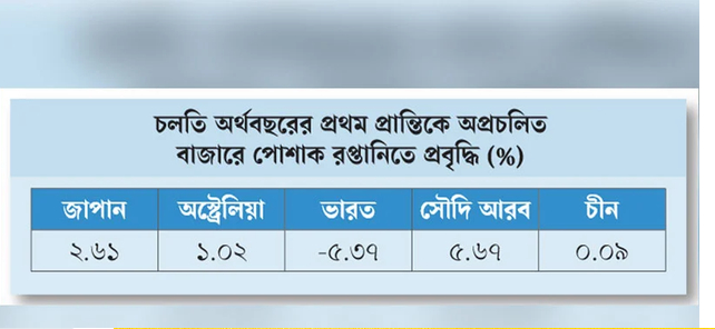 পোশাক রপ্তানিতে জাপানে আশা, হতাশা ভারতে